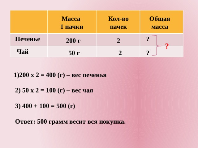 Кол-во пачек Общая масса Масса 1 пачки Печенье ? 200 г 2 ? Чай 2 ? 50 г 1)200 х 2 = 400 (г) – вес печенья 2) 50 х 2 = 100 (г) – вес чая 3) 400 + 100 = 500 (г) Ответ: 500 грамм весит вся покупка. 