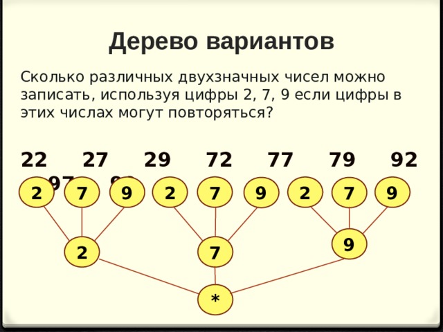 Какое наименьшее число свободных мест возможно. Дерево вариантов. Цифры могут повторяться. Дерево вариантов двух значных чисел. Сколько двухзначных чисел.