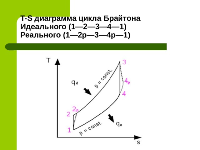 Цикл брайтона схема