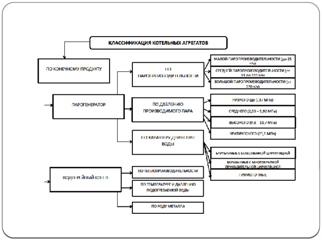Назначение и классификация котельных установок