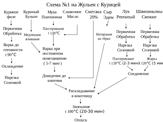 Технологическая карта блюда жульен с курицей и грибами