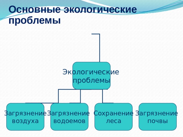 Основные экологические проблемы Экологические  проблемы Загрязнение Загрязнение Сохранение Загрязнение воздуха водоемов леса почвы 3 