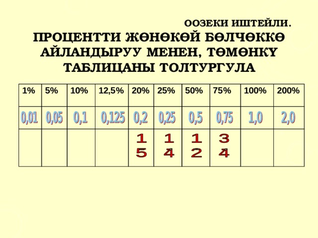  ООЗЕКИ ИШТЕЙЛИ.  ПРОЦЕНТТИ ЖӨНӨКӨЙ БӨЛЧӨККӨ АЙЛАНДЫРУУ МЕНЕН, ТӨМӨНКҮ ТАБЛИЦАНЫ ТОЛТУРГУЛА 1% 5% 10% 12,5% 20% 25% 50% 75% 100% 200% 