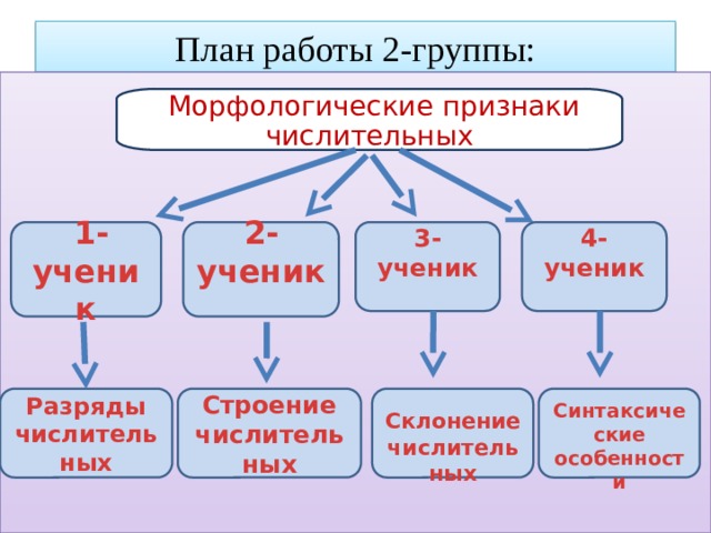 Укажи вид числительных по их строению миллиард. Строение числительных 6 класс. Морфологические признаки числительных. Постоянные морфологические признаки числительных.