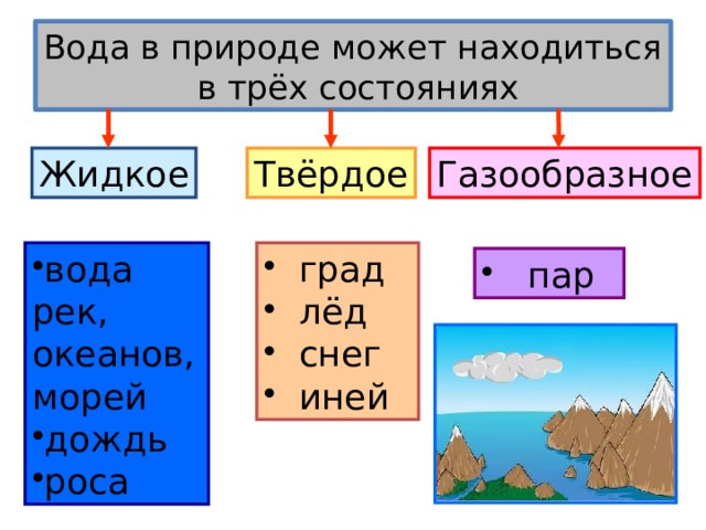 Приведите примеры трех состояний воды