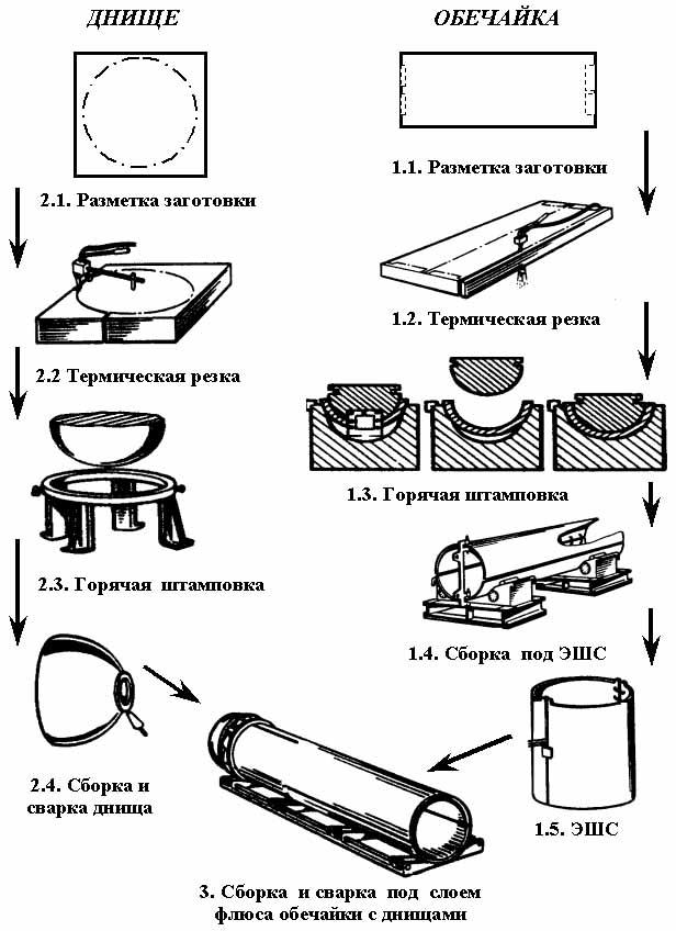 Какие схемы изготовления толстостенных технических сосудов вы знаете