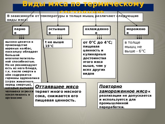 Распределите названия термических состояний мяса в зависимости от температуры с картинками