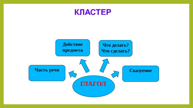     Действие предмета Что делать? Что сделать? Часть речи Сказуемое ГЛАГОЛ 