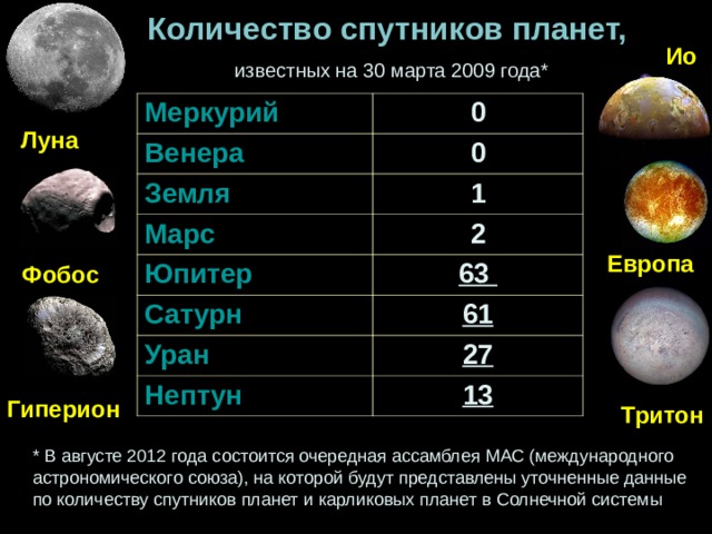 Количество спутников планет,    известных на 30 марта 2009 года* Ио Меркурий  Венера  0 0 Земля  1 Марс  Юпитер  2 63 Сатурн  61 Уран  Нептун  27 13 Луна Европа  Фобос Гиперион  Тритон * В августе 2012 года состоится очередная ассамблея МАС (международного астрономического союза), на которой будут представлены уточненные данные по количеству спутников планет и карликовых планет в Солнечной системы 