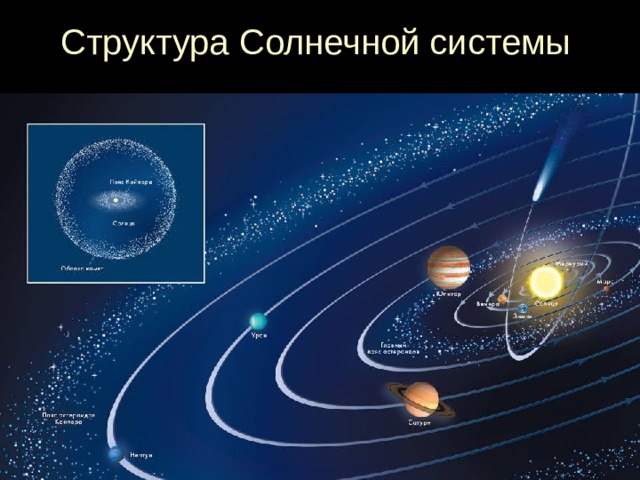 Структура Солнечной системы 