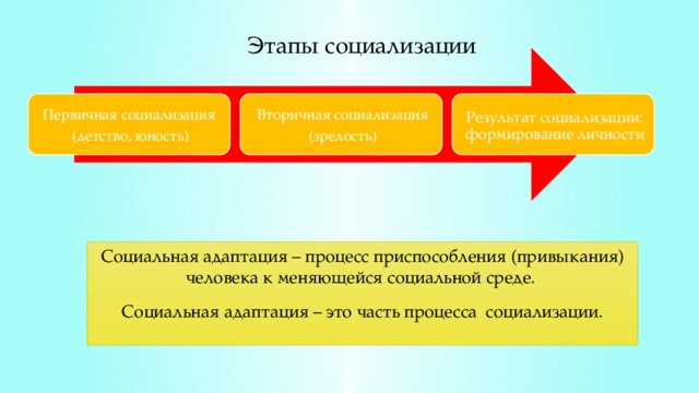 Этапы социализации Первичная социализация Вторичная социализация Результат социализации: формирование личности (детство, юность) (зрелость) Социальная адаптация – процесс приспособления (привыкания) человека к меняющейся социальной среде. Социальная адаптация – это часть процесса социализации. 5 