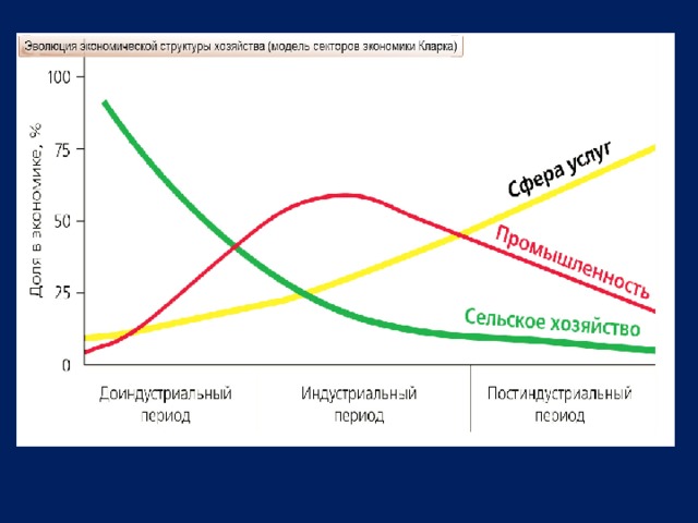 Этапы развития постиндустриальной экономики. Индустриальная структура экономики это. Постиндустриальная экономика график. Страны с индустриальной структурой экономики. Доиндустриальный этап развития хозяйства.