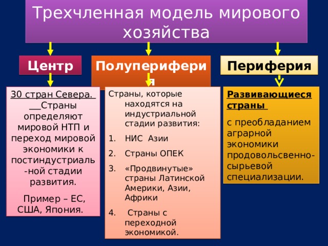 Страны центра периферии