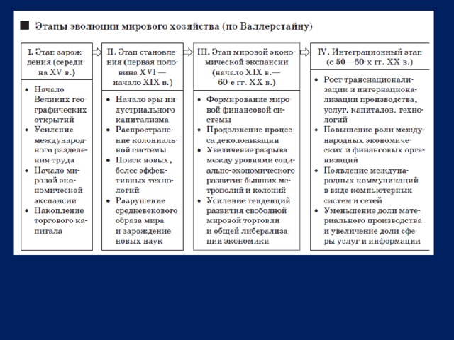 Исторические этапы развития мирового промышленного производства презентация