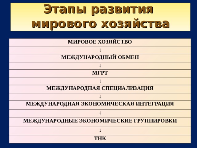 Заполните таблицу этапы развития мировой экономики