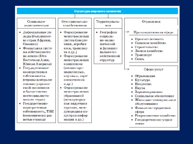 Территориальная структура мирового хозяйства схема
