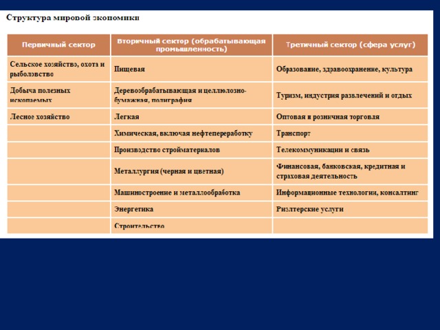 В соответствии с типовым планом характеристики отрасли мирового хозяйства подготовьте