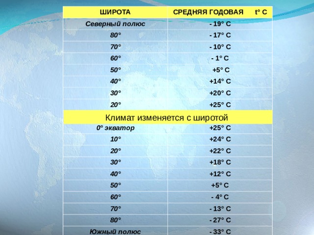 Средние широты. Средняя широта. Средняя годовая температура Курской области. Средняя годовая температура Евпатория. Средняя годовая температура на Северном полюсе по годам.