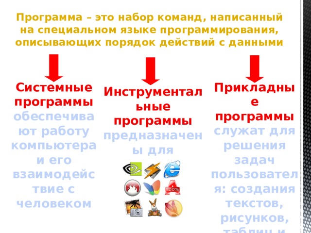 Программа – это набор команд, написанный на специальном языке программирования, описывающих порядок действий с данными Прикладные программы служат для решения задач пользователя: создания текстов, рисунков, таблиц и т.д. Системные программы обеспечивают работу компьютера и его взаимодействие с человеком Инструментальные программы предназначены для создания новых программ 
