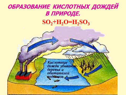 Схема образования кислотных дождей