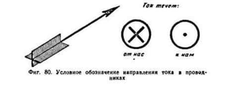 Направление наблюдателя. Направление тока в проводнике обозначается. Обозначение направления тока. Магнитное поле электрического тока условное обозначение. Обозначение направления магнитного поля.