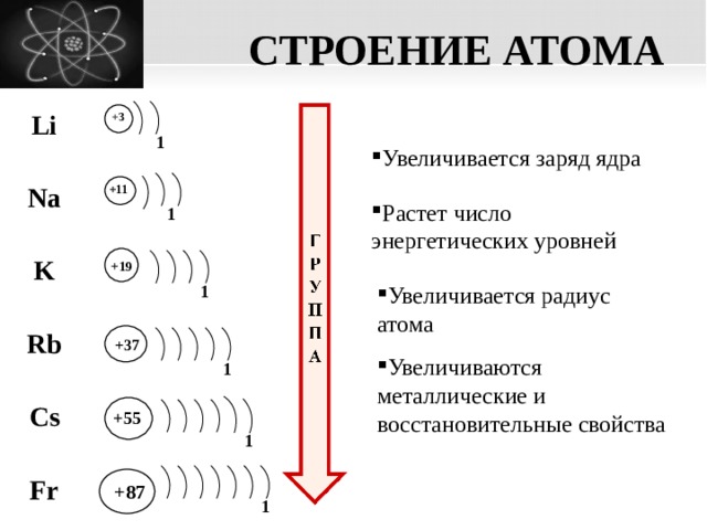 СТРОЕНИЕ АТОМА Li Na K Rb Cs Fr   +3 Увеличивается заряд ядра 1 +11 Растет число энергетических уровней 1 +19 1 Увеличивается радиус атома +37 Увеличиваются металлические и восстановительные свойства 1 +55 1 +87 1  