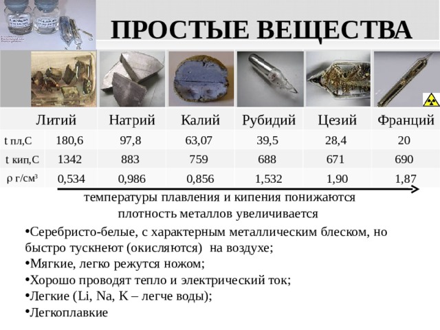 ПРОСТЫЕ ВЕЩЕСТВА  Литий t  пл,С 180,6 Натрий t  кип,С Калий 97,8   г/см 3 1342 Рубидий 63,07 0,534 883 39,5 Цезий 0,986 759 28,4 Франций 0,856 688 20 1,532 671 1,90 690 1,87 температуры плавления и кипения понижаются плотность металлов увеличивается Серебристо-белые, с характерным металлическим блеском, но быстро тускнеют (окисляются) на воздухе; Мягкие, легко режутся ножом; Хорошо проводят тепло и электрический ток; Легкие ( Li, Na, K – легче воды); Легкоплавкие  