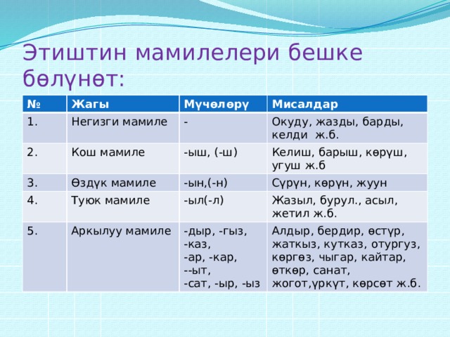 Этиштин мамилелери бешке бөлүнөт: № Жагы 1. Негизги мамиле 2. Мүчөлөрү Кош мамиле 3. - Мисалдар Окуду, жазды, барды, келди ж.б. Өздүк мамиле 4. -ыш, (-ш) 5. Туюк мамиле -ын,(-н) Келиш, барыш, көрүш, угуш ж.б Сүрүн, көрүн, жуун Аркылуу мамиле -ыл(-л) Жазыл, бурул., асыл, жетил ж.б. -дыр, -гыз, -каз, -ар, -кар, --ыт, Алдыр, бердир, өстүр, жаткыз, кутказ, отургуз, көргөз, чыгар, кайтар, өткөр, санат, жогот,үркүт, көрсөт ж.б. -сат, -ыр, -ыз 