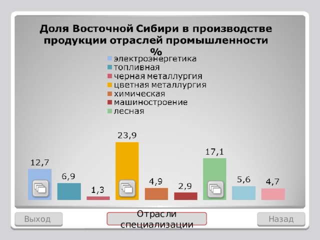 Хозяйство восточной сибири