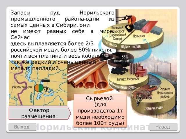 Запасы руд Норильского промышленного района-одни из самых ценных в Сибири, они не имеют равных себе в мире. Сейчас здесь выплавляется более 2/3 российской меди, более 80% никеля, почти вся платина и весь кобальт, а так же редкий и очень ценный металл палладий. Сырьевой (для производства 1т меди необходимо более 100т руды) Фактор размещения: Норильский комбинат Выход Назад  