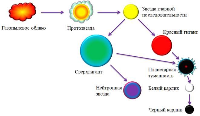 Установите соответствие в поэтапной физической картине эволюции вещества с момента взрыва