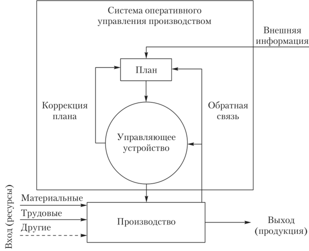 Схема системы управления производством. Производственные процессы в оперативном менеджменте. Управление производственными системами. Сущность управления производственными процессами. Сущность и функции организации и управления производством.