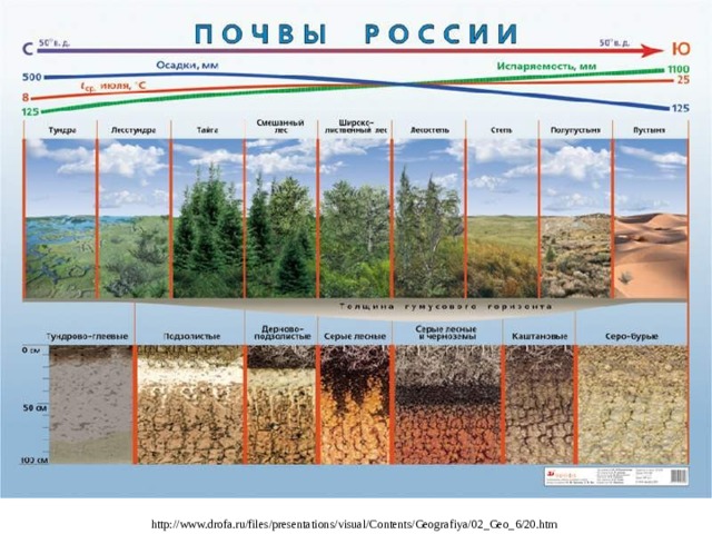 http://www.drofa.ru/files/presentations/visual/Contents/Geografiya/02_Geo_6/20.htm  