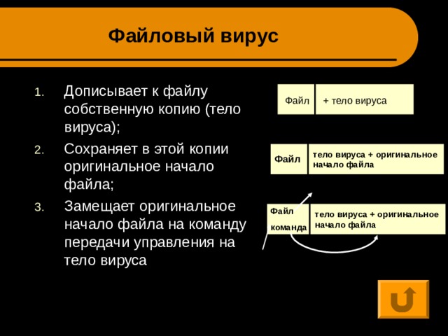 Схема функционирования файлового вируса