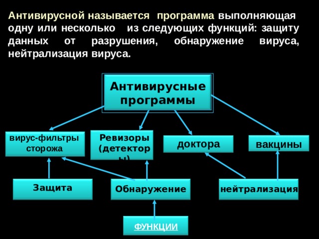 Что называется вирусной атакой неоднократное копирование кода вируса в код программы