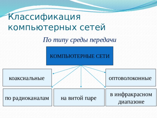 Какая из перечисленных аббревиатур является обозначением глобальной компьютерной сети