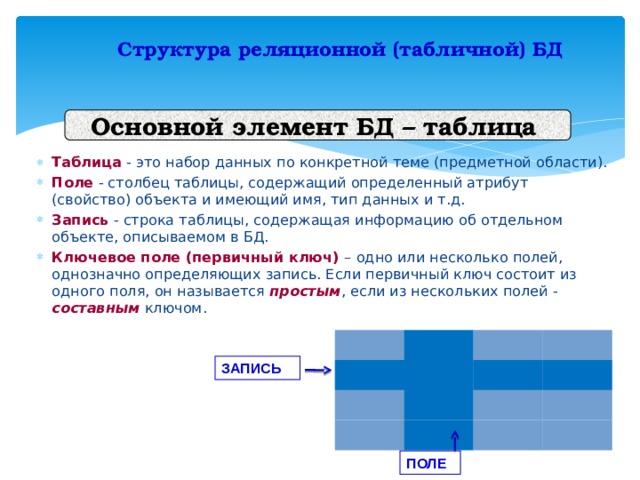 Какой основной объект базы данных. Одна характеристика объектов БД образует:. Основные объекты реляционной базы данных - это. Объект базы данных характеристики. БД Столбцы и поля.