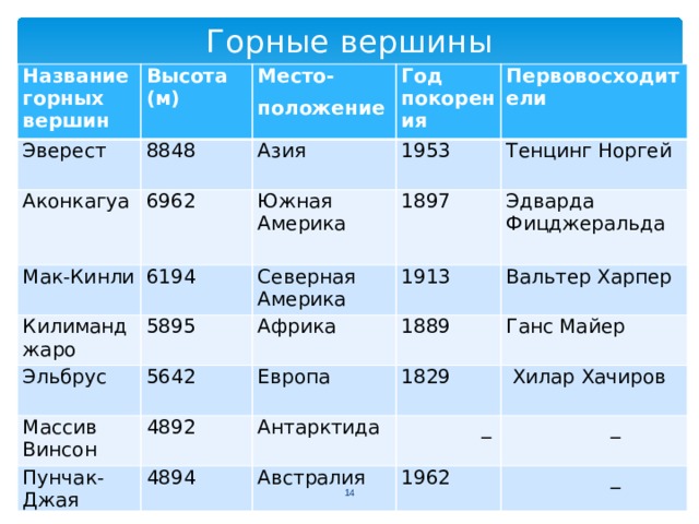 Горные вершины Название горных вершин Эверест Высота (м) Место- 8848 Аконкагуа Мак-Кинли Год покорения положение Азия 6962 6194 Килиманджаро Южная Америка 1953 Первовосходители 1897 5895 Северная Америка Тенцинг Норгей Эльбрус 1913 Африка Эдварда Фицджеральда 5642 Массив Винсон  1889 Вальтер Харпер 4892 Пунчак-Джая Европа Ганс Майер  1829 Антарктида 4894   Хилар Хачиров  _ Австралия  _ 1962  _  