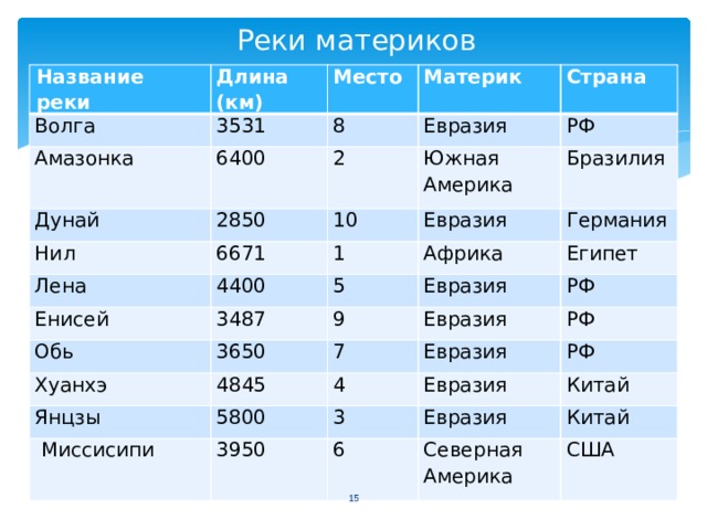 Реки материков Название реки Длина (км) Волга Место Амазонка 3531 Дунай Материк 6400 8 2 Евразия 2850 Страна Нил РФ 6671 Южная Америка 10 Лена Евразия 1 Бразилия 4400 Енисей Африка Германия 5 Обь 3487 Египет Хуанхэ 3650 Евразия 9 РФ Янцзы 7 Евразия 4845  Миссисипи РФ 4 Евразия 5800 Евразия РФ 3 3950 Китай Евразия 6 Китай Северная Америка США  
