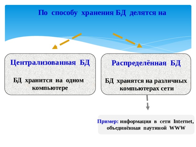По способу хранения БД делятся на  Централизованная БД   Распределённая БД БД хранится на одном компьютере  БД хранятся на различных  компьютерах сети   Пример: информация в сети Internet, объединённая паутиной WWW 