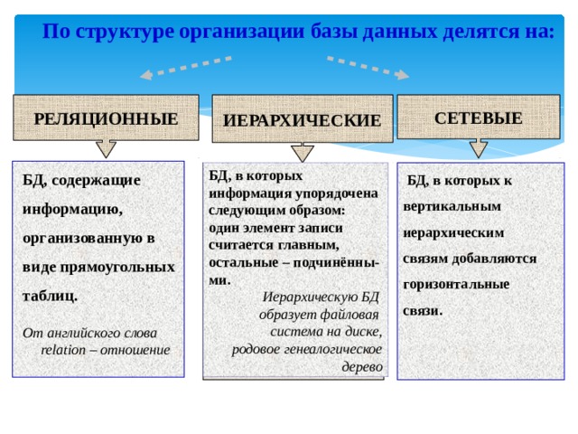  По структуре организации базы данных делятся на: РЕЛЯЦИОННЫЕ ИЕРАРХИЧЕСКИЕ СЕТЕВЫЕ  БД, в которых информация упорядочена  следующим образом: один элемент записи считается главным, остальные – подчинённы- ми. Иерархическую БД образует файловая система на диске, родовое генеалогическое дерево БД, содержащие информацию, организованную в виде прямоугольных таблиц.  От английского слова relation – отношение    БД, в которых к вертикальным иерархическим связям добавляются горизонтальные связи. 