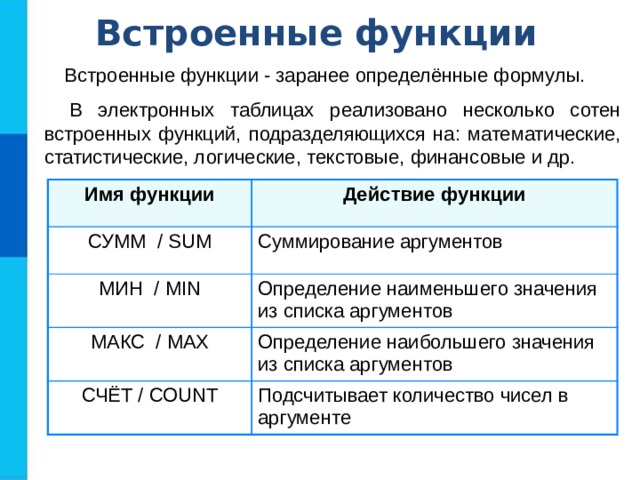 Встроенные функции Встроенные функции - заранее определённые формулы. В электронных таблицах реализовано несколько сотен встроенных функций, подразделяющихся на: математические, статистические, логические, текстовые, финансовые и др. Имя функции Действие функции СУММ  / SUM Суммирование аргументов МИН  / MIN Определение наименьшего значения из списка аргументов МАКС  / MAX Определение наибольшего значения из списка аргументов СЧЁТ / COUNT Подсчитывает количество чисел в аргументе 