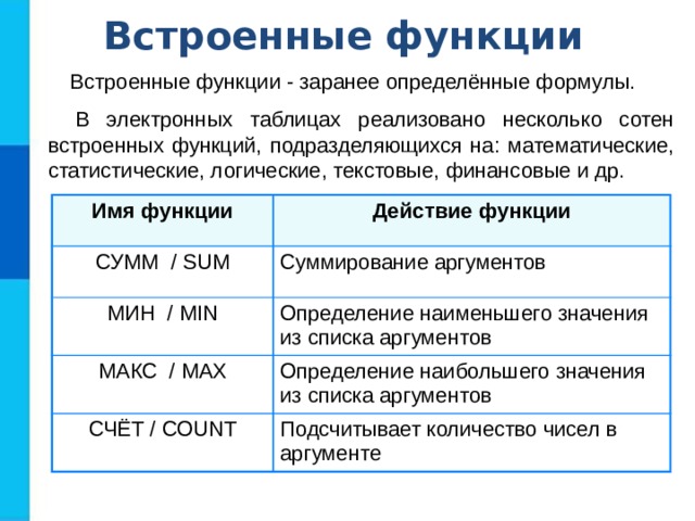 Встроенные функции Встроенные функции - заранее определённые формулы. В электронных таблицах реализовано несколько сотен встроенных функций, подразделяющихся на: математические, статистические, логические, текстовые, финансовые и др. Имя функции Действие функции СУММ  / SUM Суммирование аргументов МИН  / MIN Определение наименьшего значения из списка аргументов МАКС  / MAX Определение наибольшего значения из списка аргументов СЧЁТ / COUNT Подсчитывает количество чисел в аргументе 