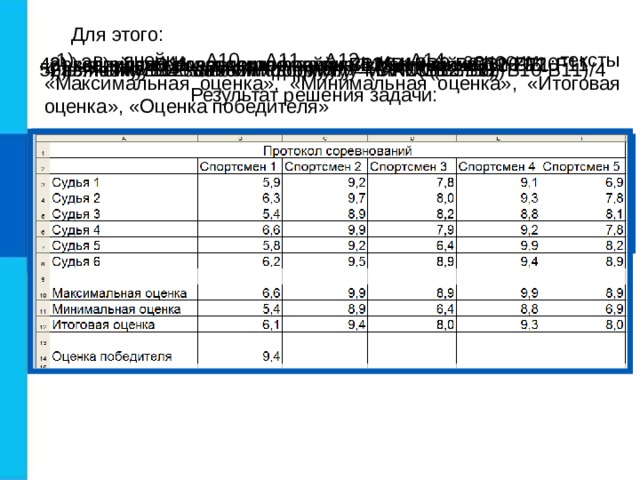 Для этого: 1) в ячейки А10, А11, А12 и А14 заносим тексты «Максимальная оценка», «Минимальная оценка», «Итоговая оценка», «Оценка победителя» 2а) копируем содержимое ячейки В10 в ячейки С10:F10 3) в ячейку В11 заносим формулу =МИН(В3:В8) 4а) копируем содержимое ячейки В12 в ячейки С12:F12 3а) копируем содержимое ячейки В10 в ячейки С11:F11 4) в ячейку В12 заносим формулу =(СУММ(В3:В8)-В10-В11)/4 2) в ячейку В10 заносим формулу =МАКС(В3:В8) 5) в ячейку В14 заносим формулу =МАКС(В12:F12) Результат решения задачи: 