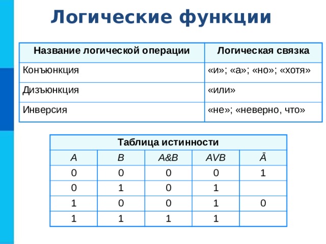 Установите соответствие между логическими операциями. Логические операции и или не инверсия конъюнкция. Конъюнкция дизъюнкция таблица логической операции. Инверсия логическая операция. Логические операции и логические связки.