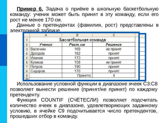 Пример 6. Задача о приёме в школьную баскетбольную команду: ученик может быть принят в эту команду, если его рост не менее 170 см. Данные о претендентах (фамилия, рост) представлены в электронной таблице. Использование условной функции в диапазоне ячеек С3:С8 позволяет вынести решение (принят/не принят) по каждому претенденту. Функция COUNTIF (СЧЁТЕСЛИ) позволяет подсчитать количество ячеек в диапазоне, удовлетворяющих заданному условию, в ячейке С9 подсчитывается число претендентов, прошедших отбор в команду. 