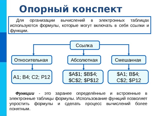 Опорный конспект Для организации вычислений в электронных таблицах используются формулы, которые могут включать в себя ссылки и функции. Ссылка Смешанная Относительная Абсолютная А1; В4; С2; Р12 $ А1; В $ 4;  С $ 2; $ Р12 $ А $ 1; $ В $ 4;  $ С $ 2; $ Р $ 12 Функции - это заранее определённые и встроенные в электронные таблицы формулы. Использование функций позволяет упростить формулы и сделать процесс вычислений более понятным. 