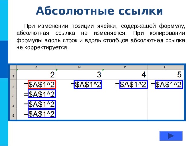  Абсолютные ссылки При изменении позиции ячейки, содержащей формулу, абсолютная ссылка не изменяется. При копировании формулы вдоль строк и вдоль столбцов абсолютная ссылка не корректируется. 