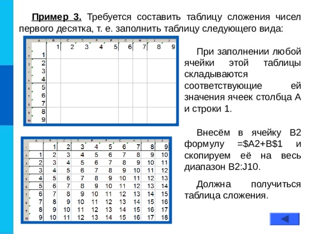 Пример 3. Требуется составить таблицу сложения чисел первого десятка, т. е. заполнить таблицу следующего вида: При заполнении любой ячейки этой таблицы складываются соответствующие ей значения ячеек столбца А и строки 1. Внесём в ячейку В2 формулу =$A2+B$1 и скопируем её на весь диапазон В2:J10. Должна получиться таблица сложения. 