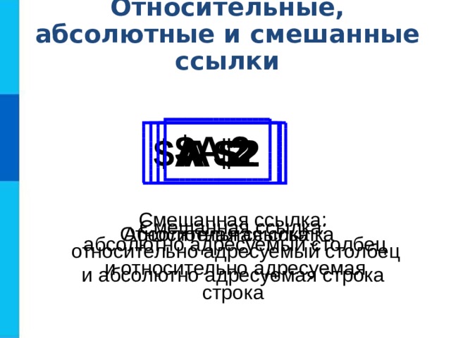 Относительные, абсолютные и смешанные ссылки $A 2 $A $2 2 A A $2 Смешанная ссылка: абсолютно адресуемый столбец и относительно адресуемая строка  Смешанная ссылка: относительно адресуемый столбец и абсолютно адресуемая строка Относительная ссылка Абсолютная ссылка 